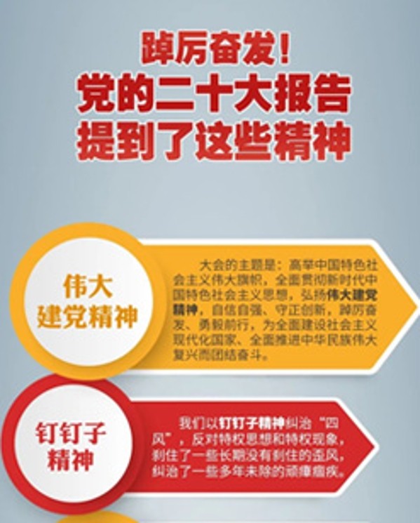 踔厲奮發(fā)！黨的二十大報告提到了這些精神
